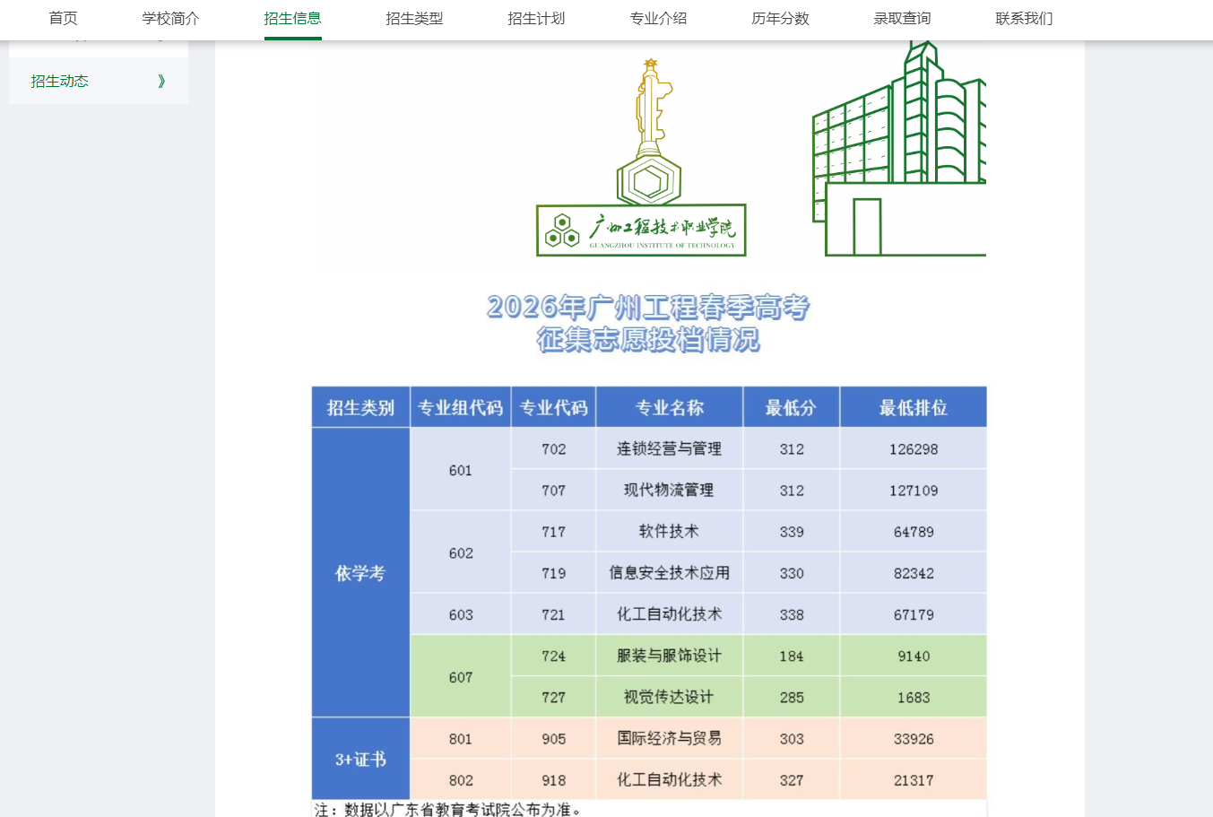 广州工程技术职业学院 | 2026年春季高考征集志愿投档情况