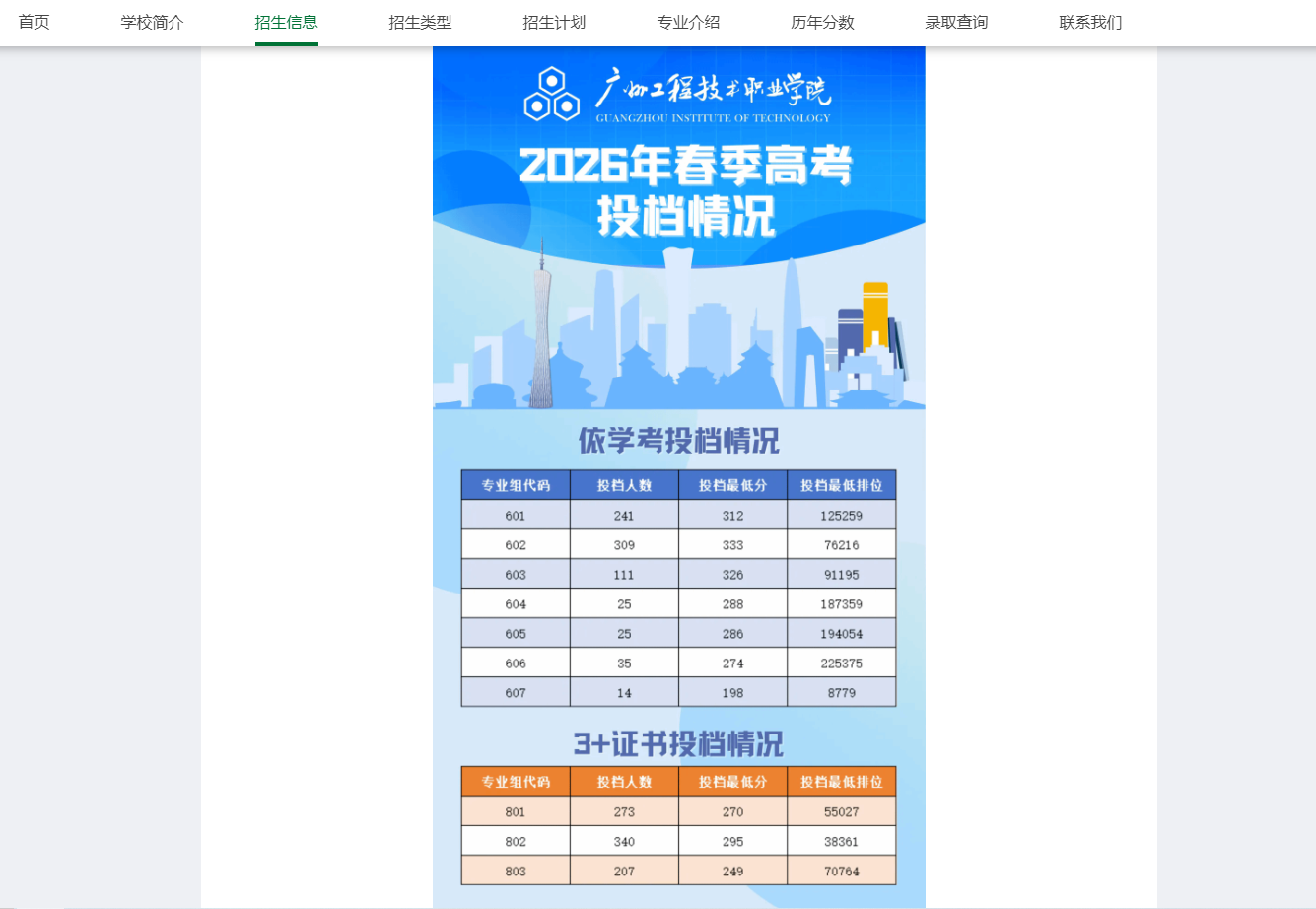 广州工程技术职业学院 | 2026年趁机高考投档情况