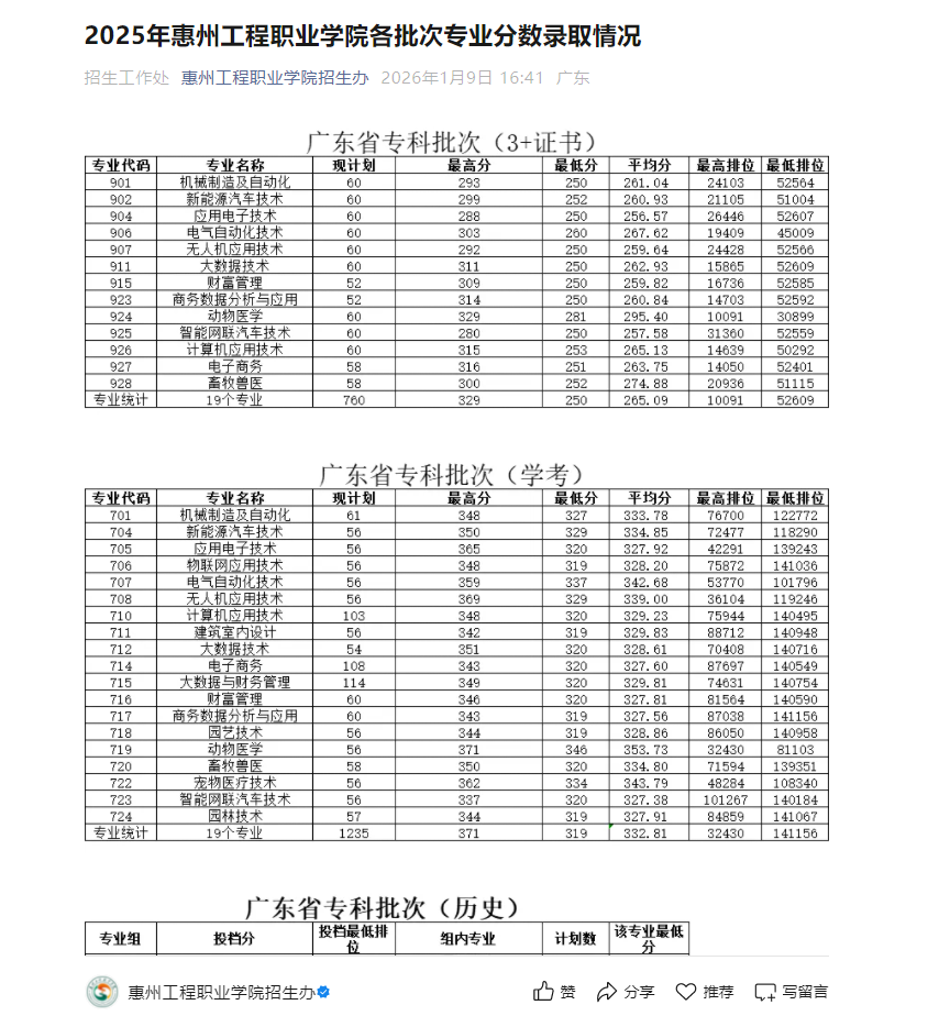 惠州工程职业学院 | 2025年各批次专业分数录取情况