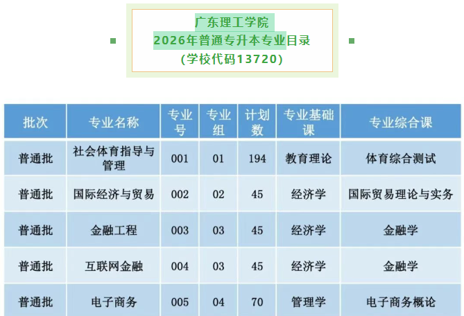 广东理工学院 | 2026年普通专升本专业计划