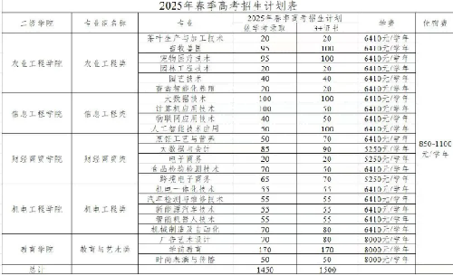 广东梅州职业技术学院 | 2025年春季高考招生计划