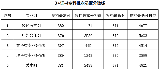 顺德职业技术大学 | 2026年春季高考录取分数情况