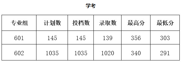 广东茂名农林科技职业学院 | 2026年春季高考录取分数及征集志愿情况