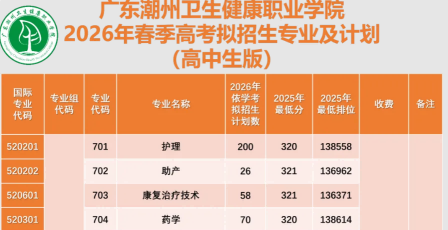 广东潮州卫生健康职业学院 | 2026年春季高考招生计划&专业介绍