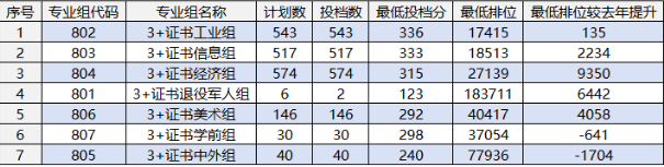 广东机电职业技术学院 | 2026年春季高考投档情况