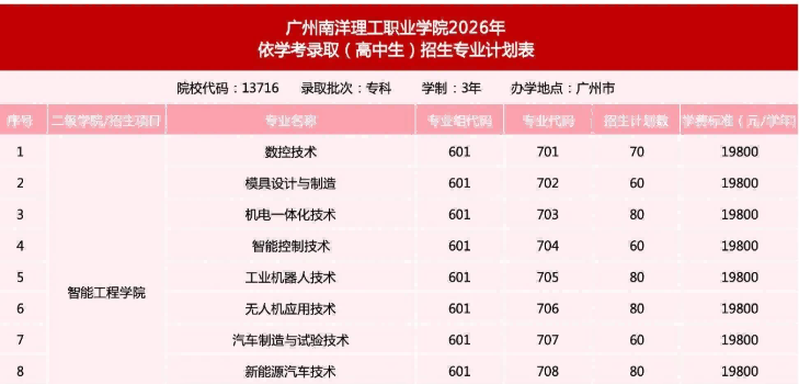 广州南洋理工职业学院 | 2026年春季高考招生计划