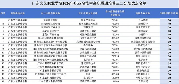 广东文艺职业学院 | 公布2026年中高职贯通培养三二分段试点名单计划