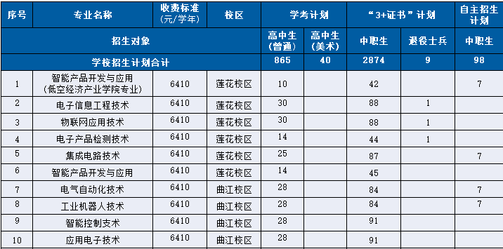 广东松山职业技术学院 | 2026年春季高考招生计划表