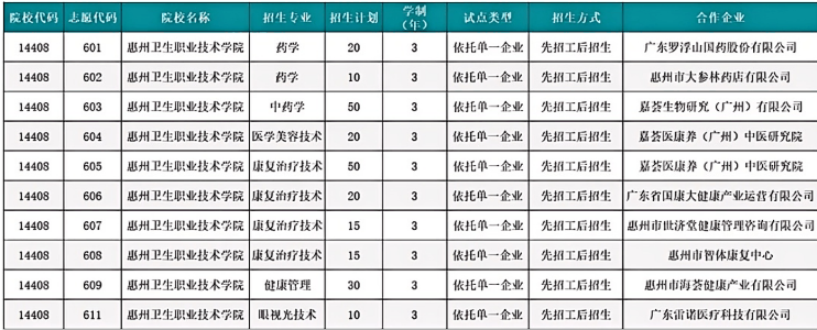 惠州卫生职业技术学院 | 2026年自主招生（现代学徒制）招生计划