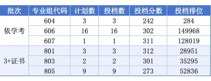 广东文艺职业学院 | 2026年春季高考征集志愿专业计划
