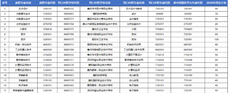 揭阳职业技术学院 | 2026年中高职贯通培养三二分段试点专业计划表（2026年中职入学）
