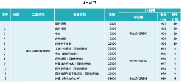 广州涉外经济职业技术学院 | 2026年春季高考招生专业计划表