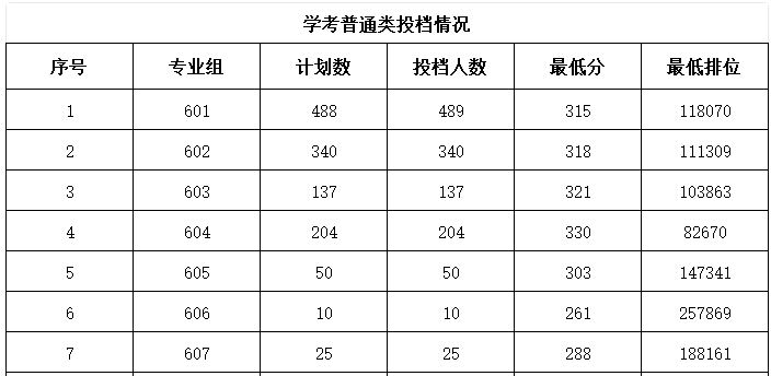 广东农工商职业技术学院 | 2026年春季高考投档分数线公布