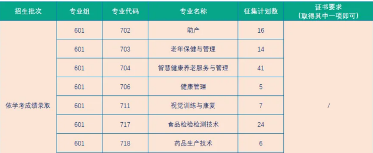 惠州卫生职业技术学院 | 2026年春季高考征集志愿计划公布