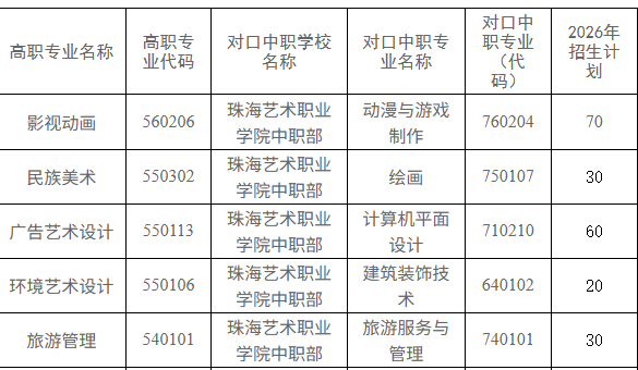 珠海艺术职业学院 | 2026级中高职贯通培养三二分段试点招生计划