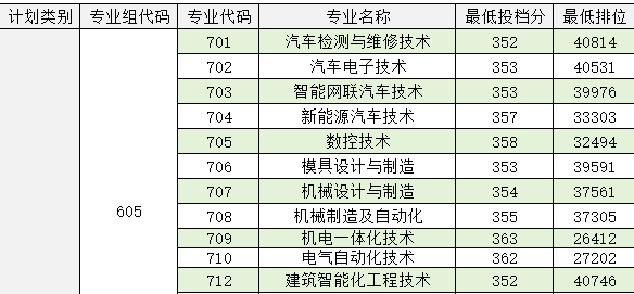 广东机电职业技术学院 | 2026春季高考各专业投档分数情况