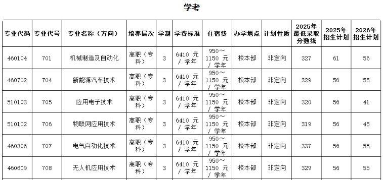 惠州工程职业学院 | 2026年春季高考招生计划