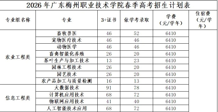 广东梅州职业技术学院 | 2026年春季高考招生计划
