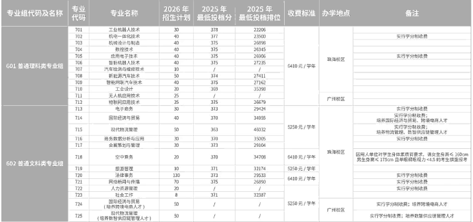 广东科学技术职业学院 | 2026年春季高考招生计划及2025年春季高考录取分数线