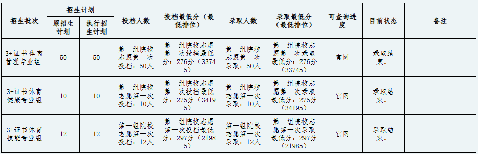 广州体育职业技术学院 | 2025年3+证书成绩录取动态
