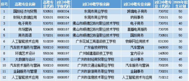 广东财贸职业学院 | 2026年中高职贯通培养三二分段试点名单专业招生计划