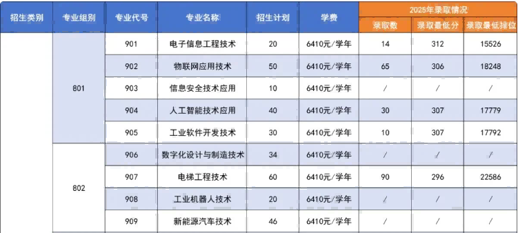 中山职业技术学院 | 2026年3+证书录取招生计划
