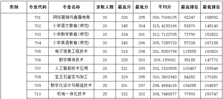 揭阳职业技术学院 | 2026年春季考试招生录取第一次投档分数录取情况