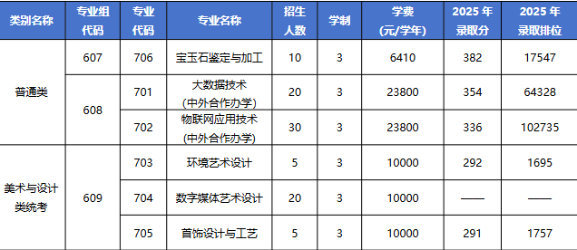 广州职业技术大学 | 2026年春季高考招生计划