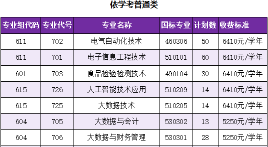汕尾职业技术学院 | 2026春季高考招生计划