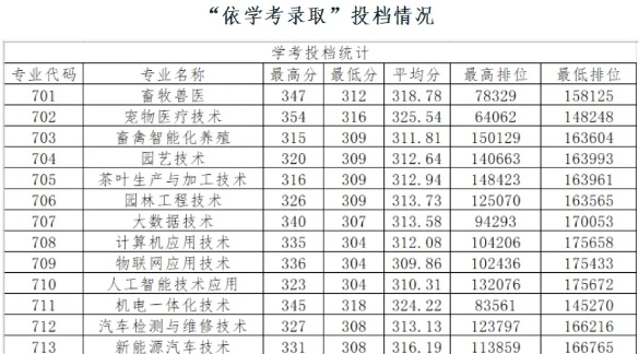 广东梅州职业技术学院 | 2025年春季高考投档情况及录取查询