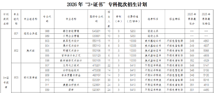 顺德职业技术大学 | 2026年春季高考招生计划