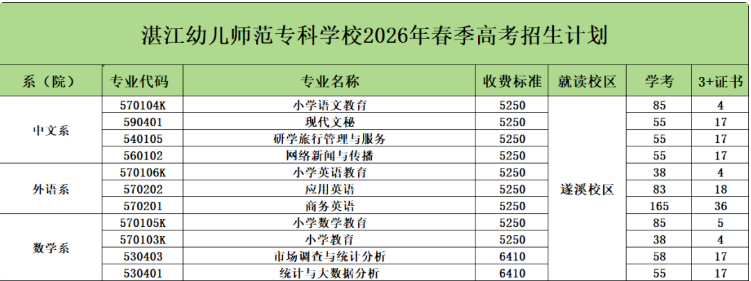 湛江幼儿师范专科学校 | 2026年春季高考招生计划