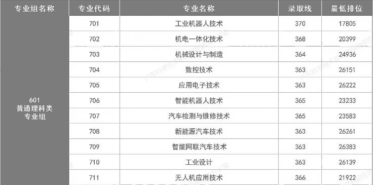 广东科学技术职业学院 | 2026年春季高考（学考、3+证书）录取最低排位