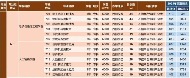 深圳职业技术大学 | 2026年依据学业水平成绩录取分专业招生计划（专科）