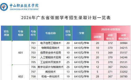 中山职业技术学院 | 2026年依据学考录取招生计划