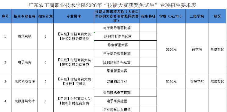 广东农工商职业技术学院 | ​2026年自主招生计划（职业技能大赛获奖免试生）