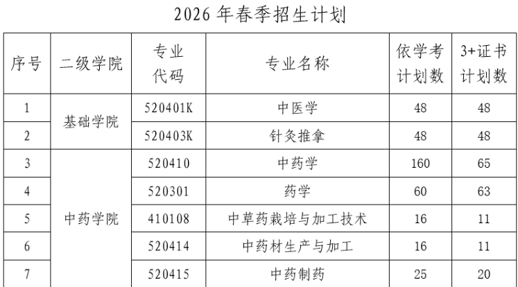广东云浮中医药职业学院 | 2026年春季高考招生计划