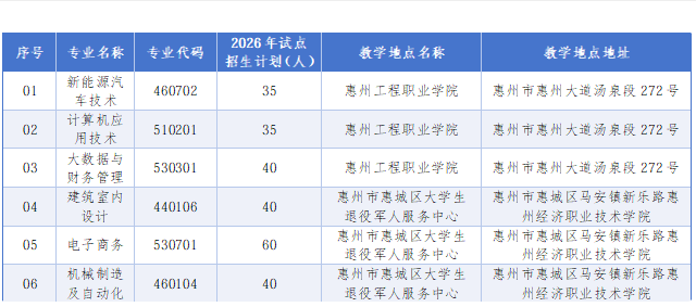 惠州工程职业学院 | 2026年退役军人现代学徒制专项试点招生计划
