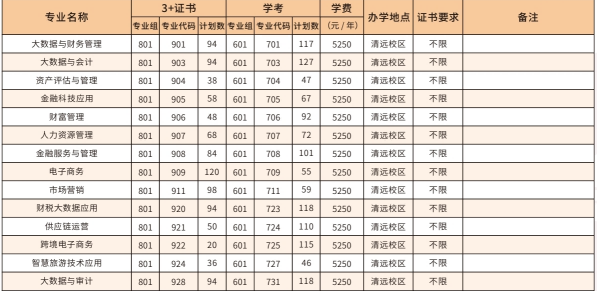 广东财贸职业学院 | 2026年春季高考招生计划