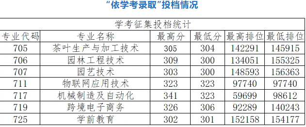 广东梅州职业技术学院 | 2026年春季高考征集志愿投档分数与排位