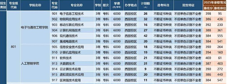深圳职业技术大学 | 2026年&ldquo;3+专业技能课程证书&rdquo;分专业招生计划(专科)
