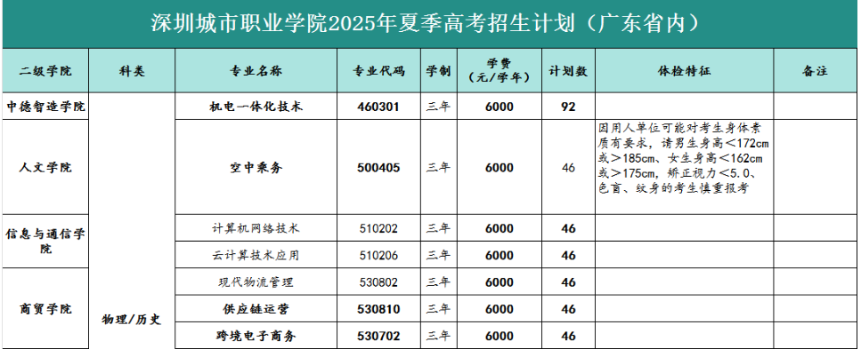 深圳城市职业学院 | 2025年春季高考招生计划