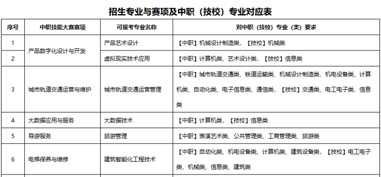 深圳职业技术大学 | 2026年自主招生计划（职业技能大赛获奖免试）