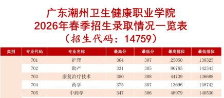 广东潮州卫生健康职业学院 | 2026年春季高考录取分数、排位公布