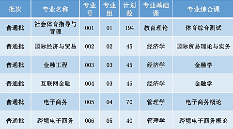 广东理工学院 | 2026年普通专升本专业计划
