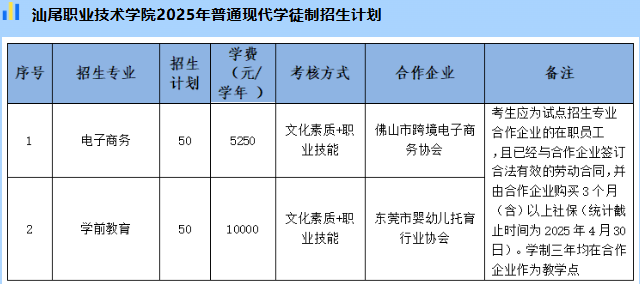 汕尾职业技术学院 | 2025年自主招生简章