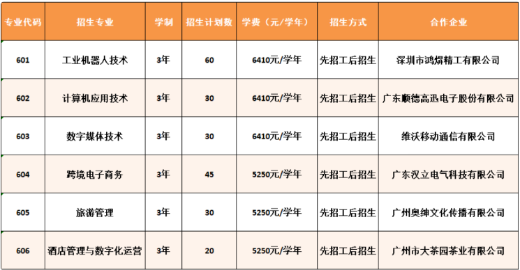 广东松山职业技术学院 | 2026年普通现代学徒制招生计划