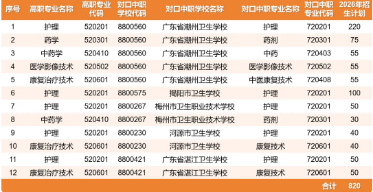 广东潮州卫生健康职业学院 | 2026年中高职贯通培养三二分段招生计划正式公布！
