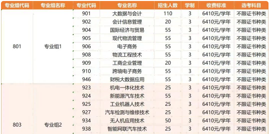 惠州城市职业学院 | 2026年春季高考招生计划