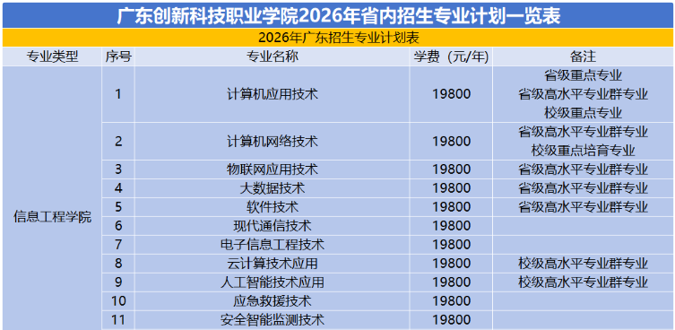 广东创新科技职业学院 | 2026年招生计划